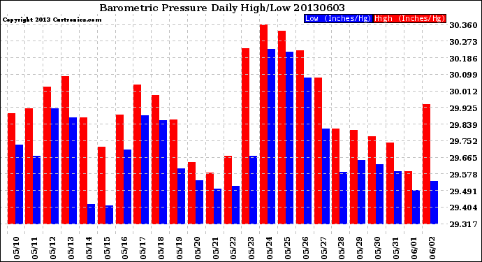 Milwaukee Weather Barometric Pressure<br>Daily High/Low