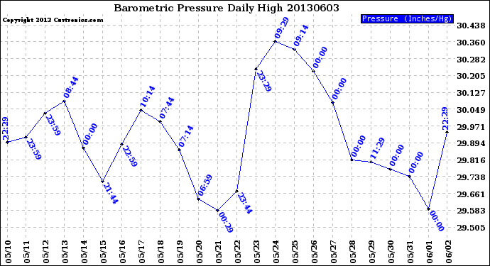 Milwaukee Weather Barometric Pressure<br>Daily High