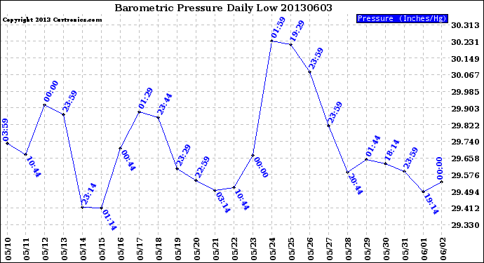 Milwaukee Weather Barometric Pressure<br>Daily Low