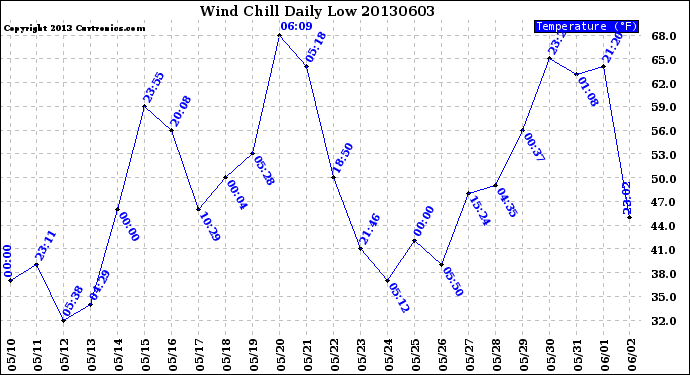 Milwaukee Weather Wind Chill<br>Daily Low