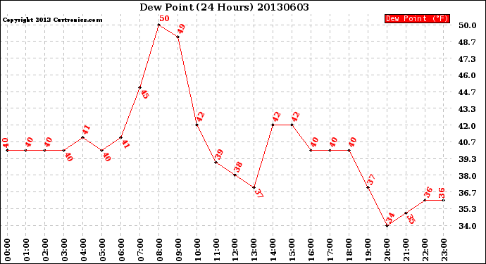 Milwaukee Weather Dew Point<br>(24 Hours)