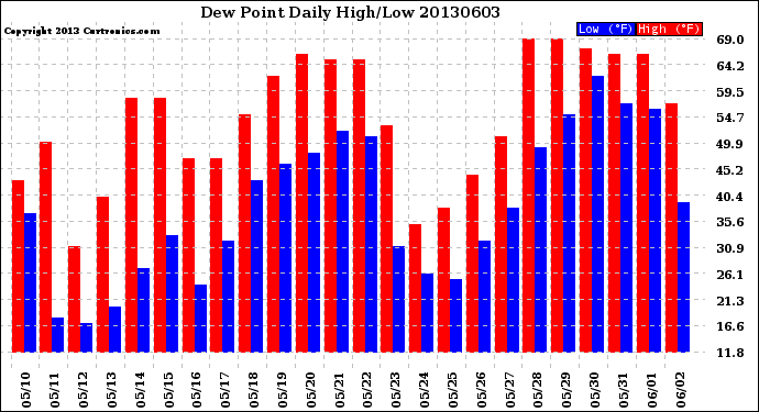 Milwaukee Weather Dew Point<br>Daily High/Low