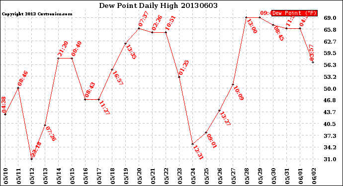 Milwaukee Weather Dew Point<br>Daily High