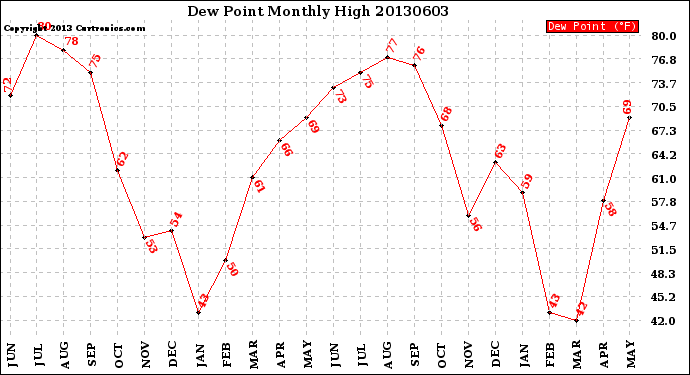 Milwaukee Weather Dew Point<br>Monthly High