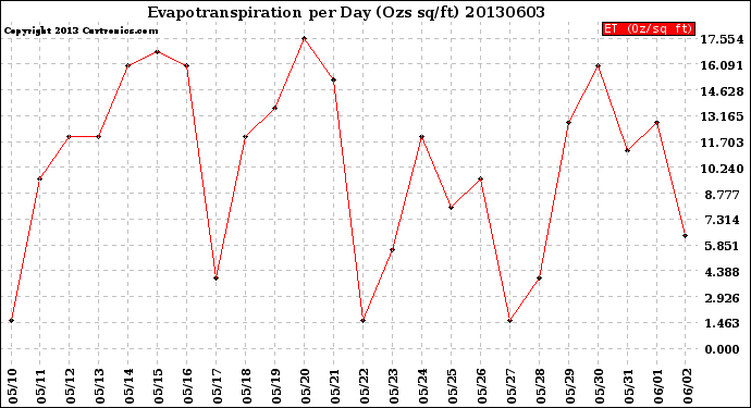 Milwaukee Weather Evapotranspiration<br>per Day (Ozs sq/ft)