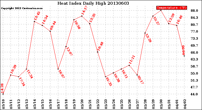 Milwaukee Weather Heat Index<br>Daily High