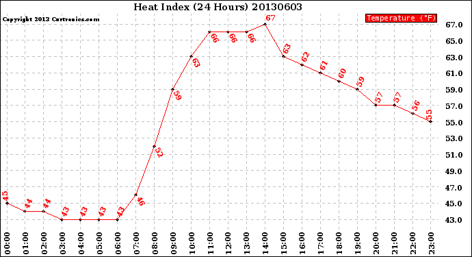 Milwaukee Weather Heat Index<br>(24 Hours)