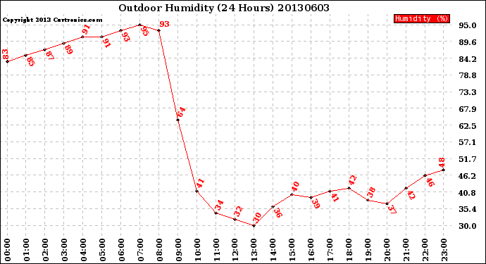 Milwaukee Weather Outdoor Humidity<br>(24 Hours)