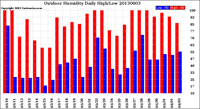 Milwaukee Weather Outdoor Humidity<br>Daily High/Low