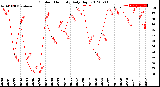 Milwaukee Weather Outdoor Humidity<br>Daily High