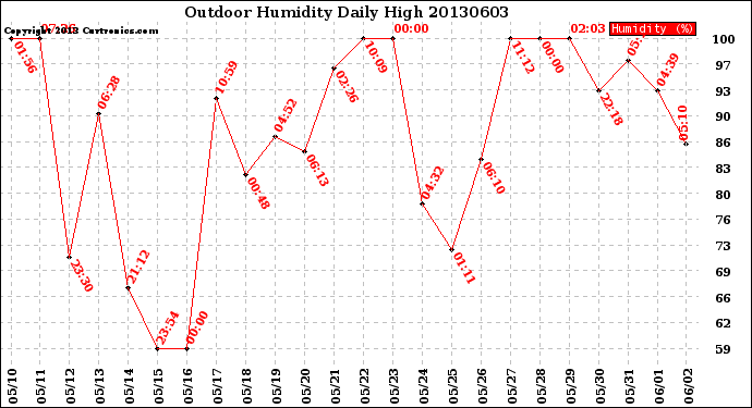 Milwaukee Weather Outdoor Humidity<br>Daily High