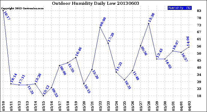 Milwaukee Weather Outdoor Humidity<br>Daily Low