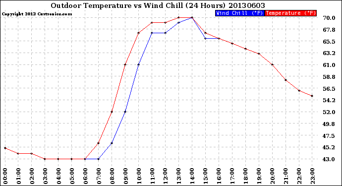 Milwaukee Weather Outdoor Temperature<br>vs Wind Chill<br>(24 Hours)