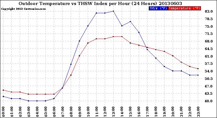 Milwaukee Weather Outdoor Temperature<br>vs THSW Index<br>per Hour<br>(24 Hours)