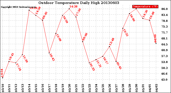 Milwaukee Weather Outdoor Temperature<br>Daily High