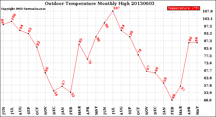 Milwaukee Weather Outdoor Temperature<br>Monthly High