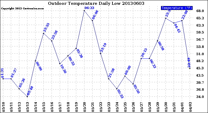 Milwaukee Weather Outdoor Temperature<br>Daily Low