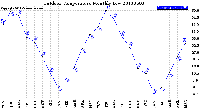 Milwaukee Weather Outdoor Temperature<br>Monthly Low