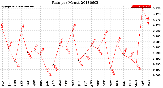 Milwaukee Weather Rain<br>per Month