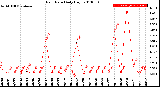 Milwaukee Weather Rain Rate<br>Daily High