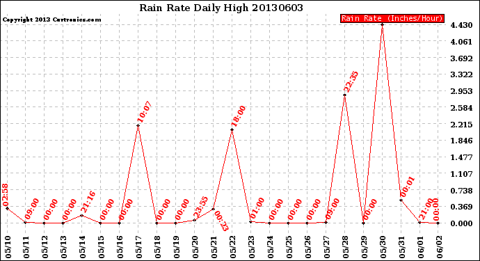 Milwaukee Weather Rain Rate<br>Daily High