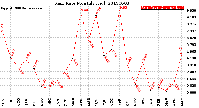 Milwaukee Weather Rain Rate<br>Monthly High