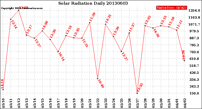 Milwaukee Weather Solar Radiation<br>Daily