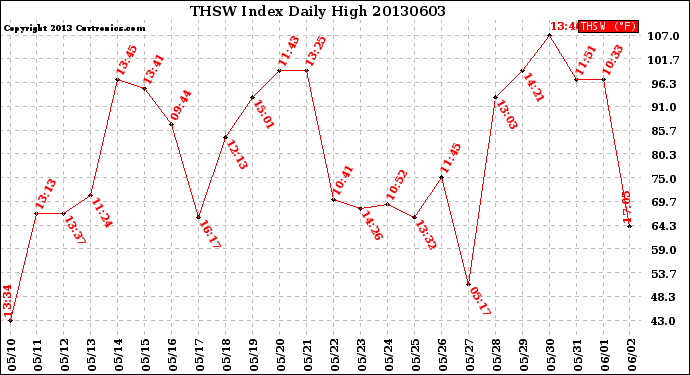 Milwaukee Weather THSW Index<br>Daily High