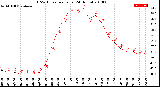 Milwaukee Weather THSW Index<br>per Hour<br>(24 Hours)