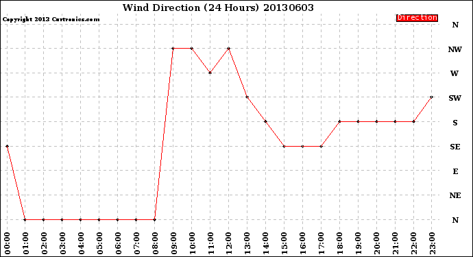 Milwaukee Weather Wind Direction<br>(24 Hours)