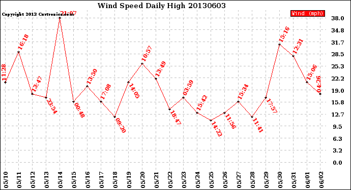 Milwaukee Weather Wind Speed<br>Daily High