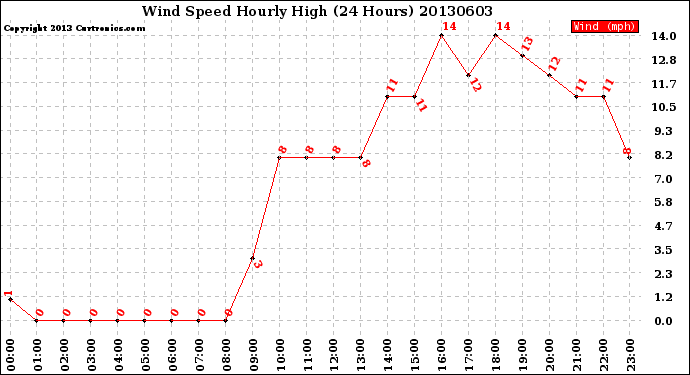 Milwaukee Weather Wind Speed<br>Hourly High<br>(24 Hours)