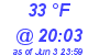 Milwaukee Weather Dewpoint High Low Today