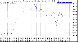 Milwaukee Weather Barometric Pressure<br>per Minute<br>(24 Hours)