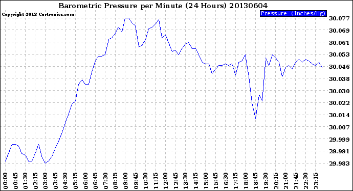 Milwaukee Weather Barometric Pressure<br>per Minute<br>(24 Hours)