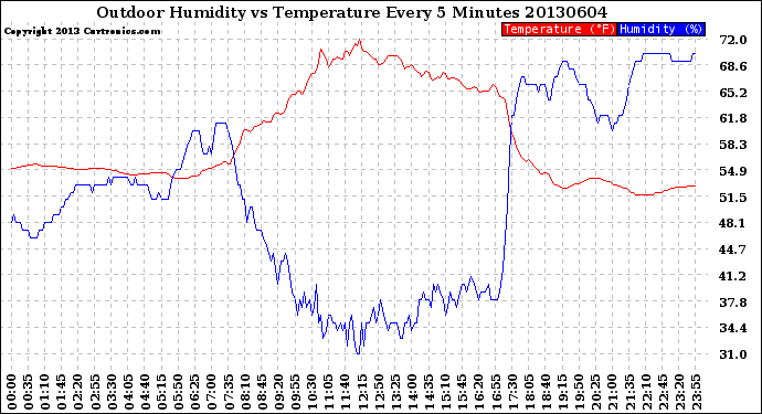 Milwaukee Weather Outdoor Humidity<br>vs Temperature<br>Every 5 Minutes