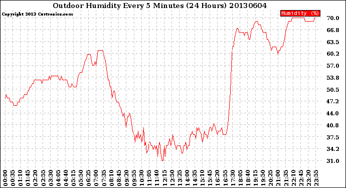 Milwaukee Weather Outdoor Humidity<br>Every 5 Minutes<br>(24 Hours)