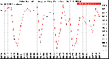 Milwaukee Weather Solar Radiation<br>Avg per Day W/m2/minute