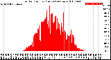 Milwaukee Weather Solar Radiation<br>per Minute<br>(24 Hours)