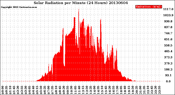 Milwaukee Weather Solar Radiation<br>per Minute<br>(24 Hours)