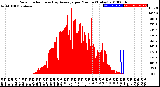 Milwaukee Weather Solar Radiation<br>& Day Average<br>per Minute<br>(Today)