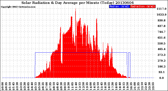 Milwaukee Weather Solar Radiation<br>& Day Average<br>per Minute<br>(Today)