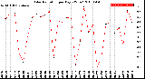 Milwaukee Weather Solar Radiation<br>per Day KW/m2