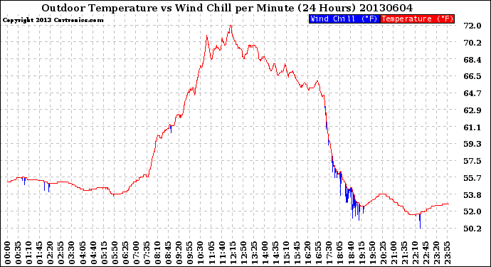 Milwaukee Weather Outdoor Temperature<br>vs Wind Chill<br>per Minute<br>(24 Hours)