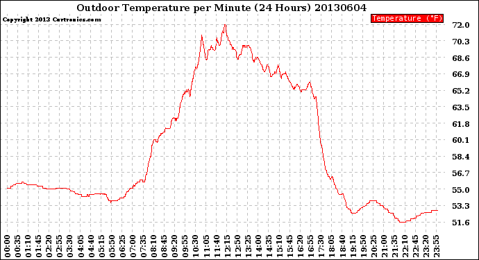 Milwaukee Weather Outdoor Temperature<br>per Minute<br>(24 Hours)