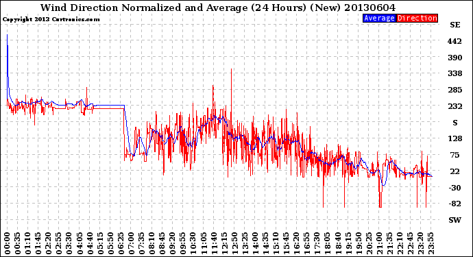 Milwaukee Weather Wind Direction<br>Normalized and Average<br>(24 Hours) (New)