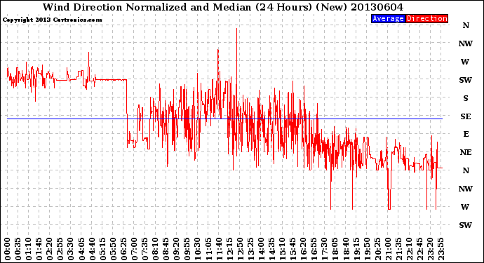 Milwaukee Weather Wind Direction<br>Normalized and Median<br>(24 Hours) (New)