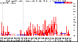 Milwaukee Weather Wind Speed<br>Actual and Average<br>by Minute<br>(24 Hours) (New)