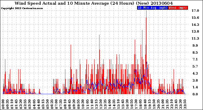 Milwaukee Weather Wind Speed<br>Actual and 10 Minute<br>Average<br>(24 Hours) (New)