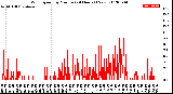 Milwaukee Weather Wind Speed<br>by Minute<br>(24 Hours) (New)